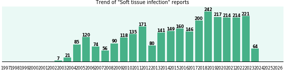 Soft tissue infection: 2,925 reports from FDA and social media. Soft tissue infection: 2,925 reports.